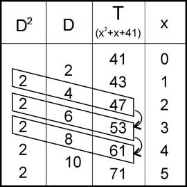Table of differences