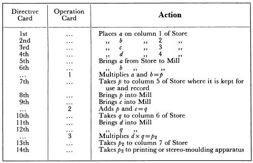 A table with cards and operations