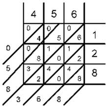 The gelosia multiplication