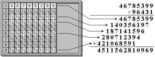 Multiplication of multidigital numbers