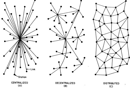 The network scheme of Baran