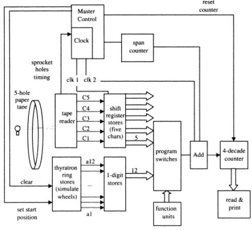 Block diagram of Colossus