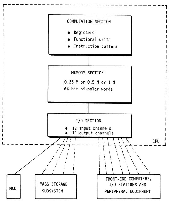 Cray-1 schema