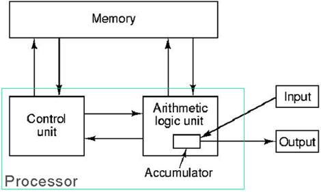 von Neumann architecture